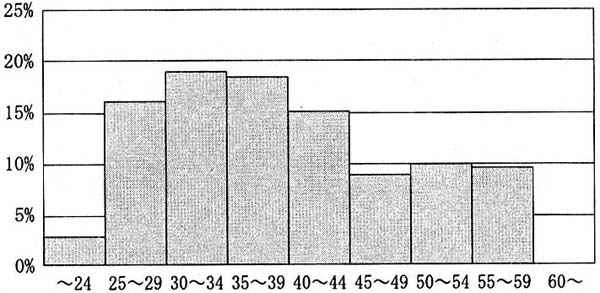 図４青森県における小学校の教員の年齢構成（平成１０年度）