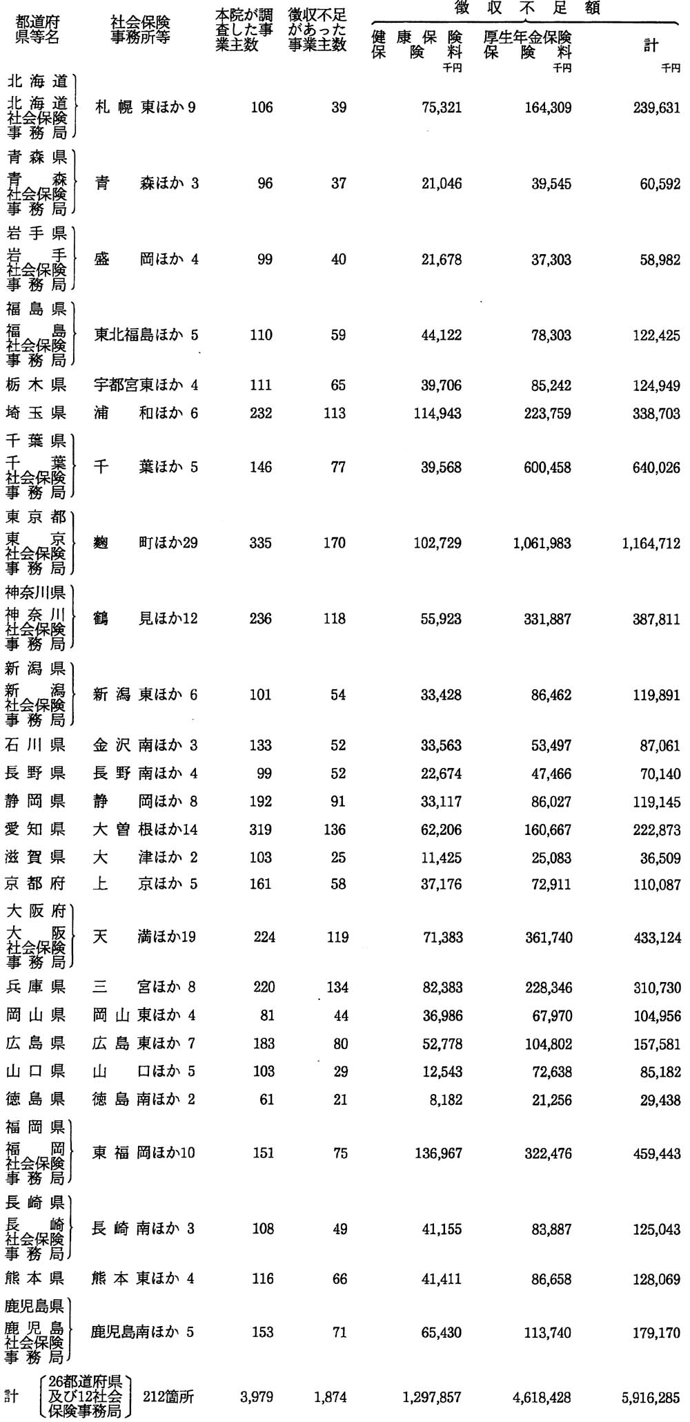 これらの徴収不足額を都道府県等ごとに示すと次のとおりである。