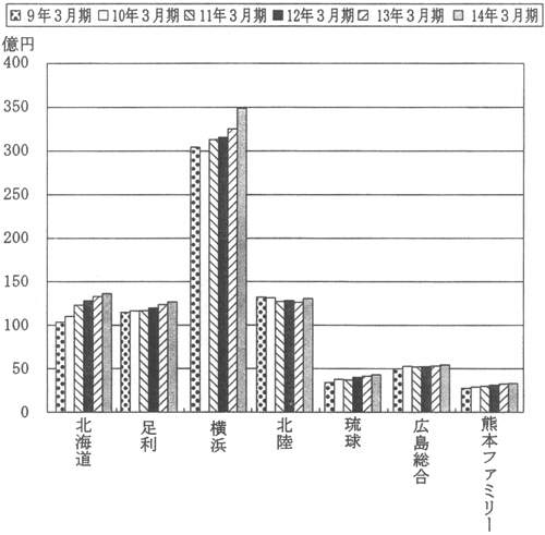 図６−２手数料収入の推移（地銀、第二地銀）