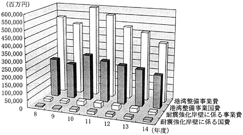 図１２５都道府県における港湾整備事業費及び耐震強化岸壁に係る事業費の推移