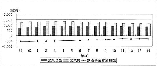 図１鉄道事業営業損益（ＪＲ北海道）