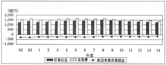 図３鉄道事業営業損益（ＪＲ九州）
