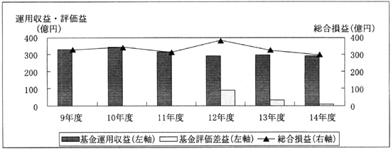図９経営安定基金運用収益と総合損益の推移（ＪＲ北海道）