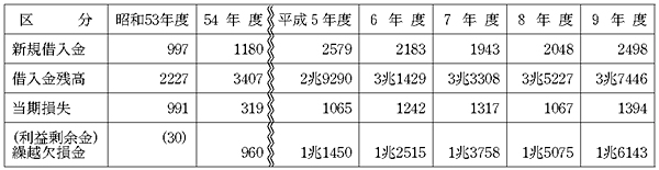 表１財務状況の推移（単位：億円）