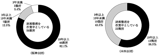 図３−２財産整理に要している期間（阪神公団、本四公団）