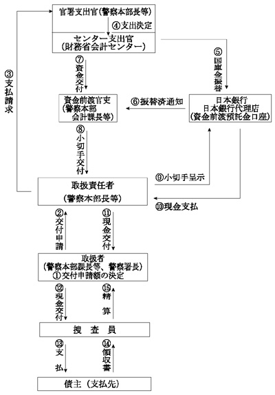 図１都道府県警察における捜査費の会計手続と支払の流れ