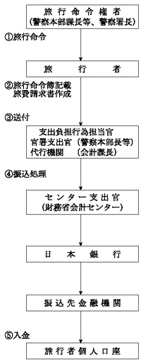 図２都道府県警察における活動旅費の会計手続と支払の流れ