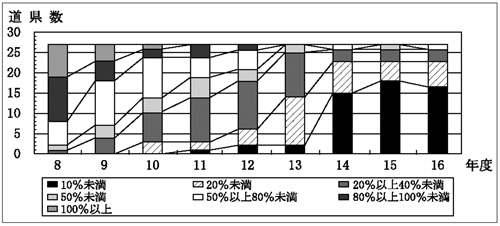 図２道県における平成７年度決算額に対する各年度の決算額比率