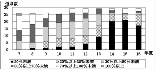 図３道県における歳出予算額（当初額）の執行率の状況