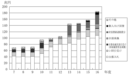 図３消化方式別発行額の年度別推移