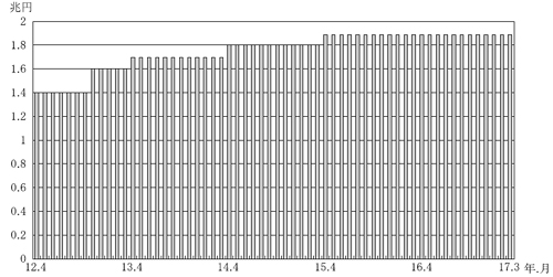 図５シ団引受けによる発行額の月別推移