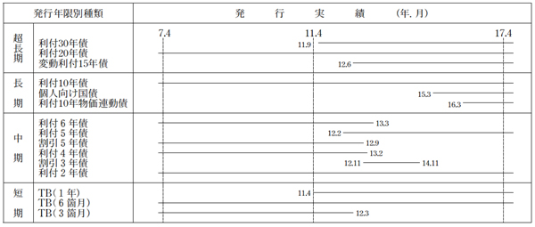 表５国債の発行年限別発行実績