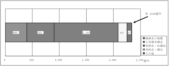 図０−２資産別にみた物品等の譲与の状況