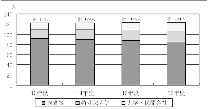 図１−２常勤役員数の推移及び直前の職の状況（１３年度〜１６年度）