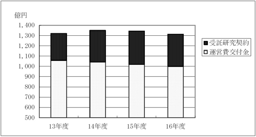 図３−１運営費交付金と受託研究契約額の推移（１３年度〜１６年度）