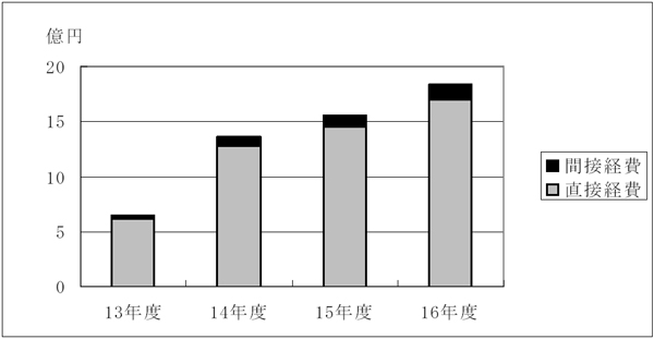 図３−６試験研究法人の研究者が獲得した競争的資金の状況（１３年度〜１６年度）