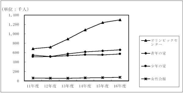 図３−２２主催事業以外での利用者数の推移（１１年度〜１６年度）