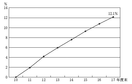 図１１特別保証に係る回収率の推移