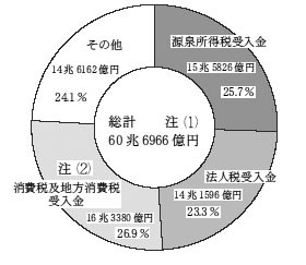 図４科目別収納済額（平成１７年度）