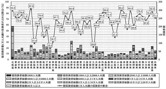 図２—７都道府県別被保険者総数による規模別保険者数（１６年度末）