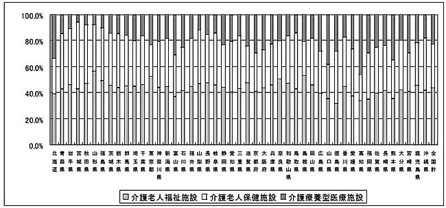図３—７都道府県別・施設サービス施設別の給付割合（１６年度）