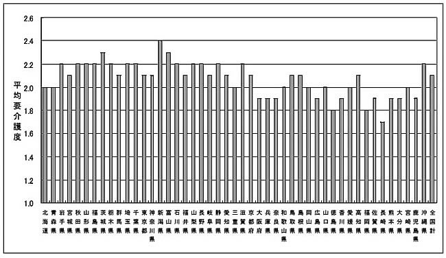 図３—２１都道府県別の平均要介護度（１６年度末）