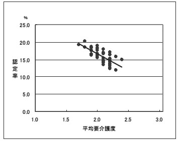 図３—２２都道府県別の平均要介護度と認定率との相関（１６年度末）（相関係数—０．７２４８）