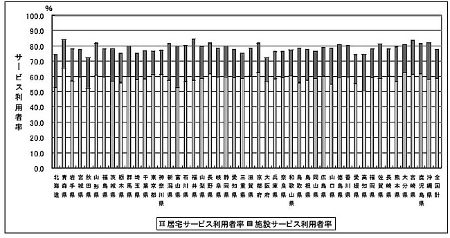 図３—２３都道府県別のサービス利用者率（１６年度）