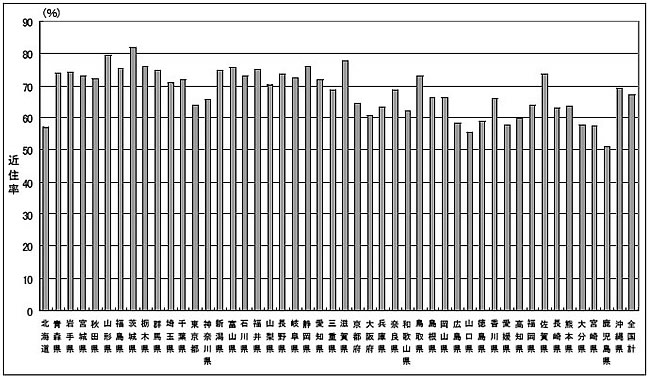 図３—２５都道府県別の近住率（１６年度）