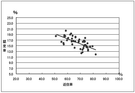 図３—２６近住率と認定率との相関（１６年度）（相関係数—０．６５９３）