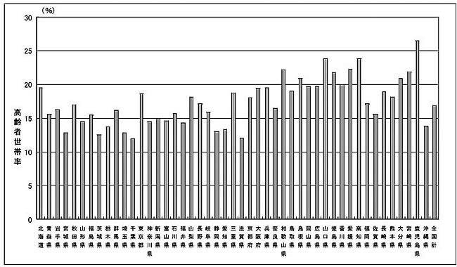 図３—２７都道府県別の高齢者世帯率（１６年度）