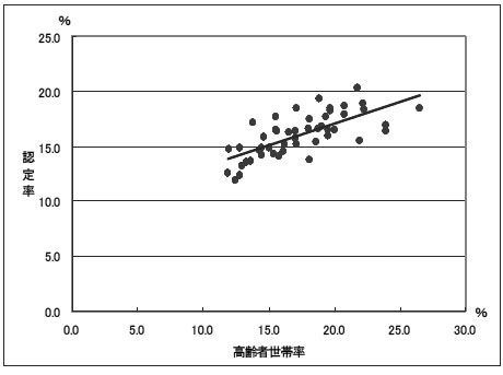 図３—２８高齢者世帯率と認定率との相関（１６年度）（相関係数０．７１１４）