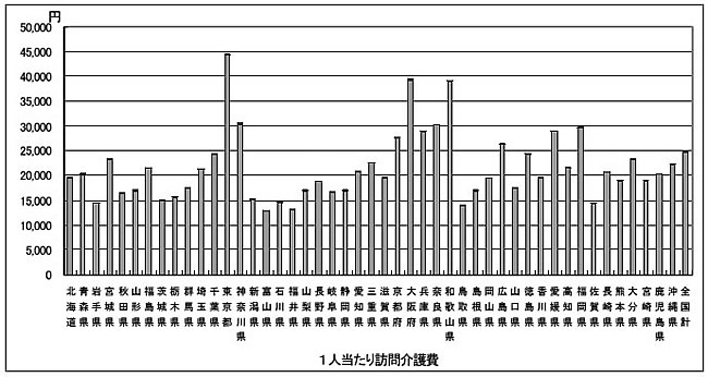 図３—３０都道府県別の１人当たり訪問介護費（１６年度）