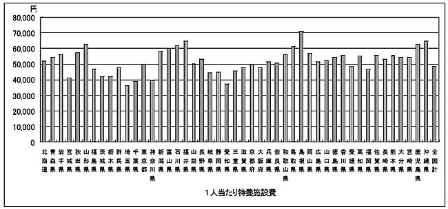 図３—４０都道府県別の１人当たり特養施設費（１６年度）