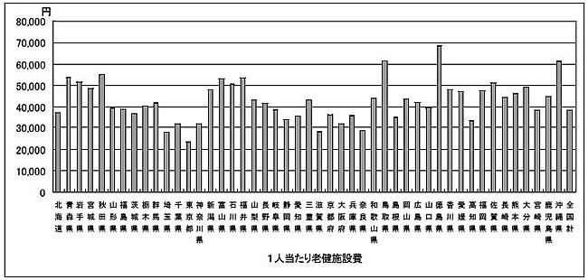 図３—４２都道府県別の１人当たり老健施設費（１６年度）