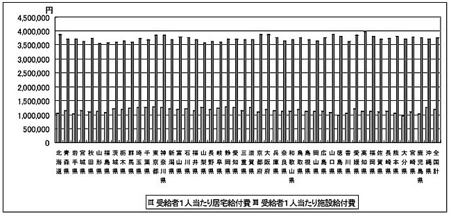 図３—５１都道府県別・サービス別の受給者１人当たり給付費（１６年度）