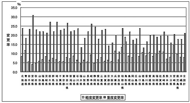 図３—５７都道府県別の二次判定の変更率（１６年度）