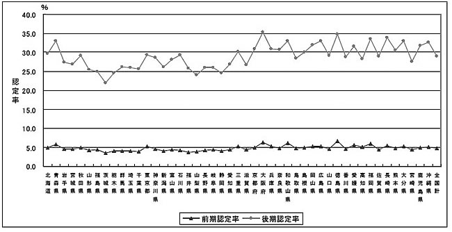 図３—１４都道府県別の前期認定率と後期認定率（１６年度末）