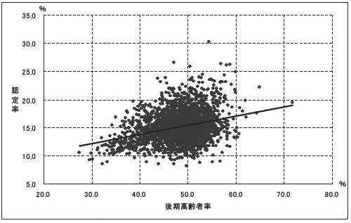 図３—１７後期高齢者率と認定率との相関（１６年度末）（相関係数０．３０２４）