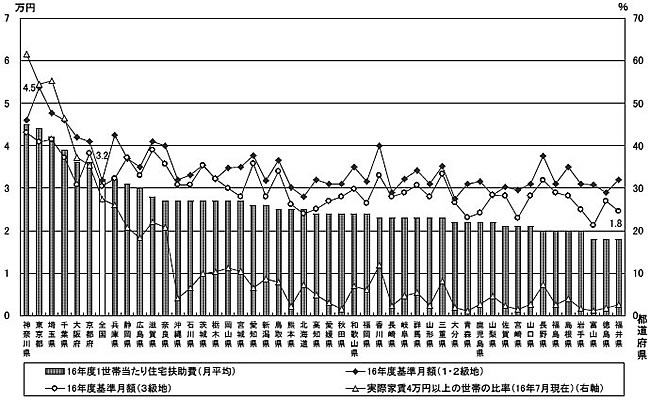 図４—１８１６年度における都道府県別の住宅扶助世帯１世帯当たりの住宅扶助費（月平均）