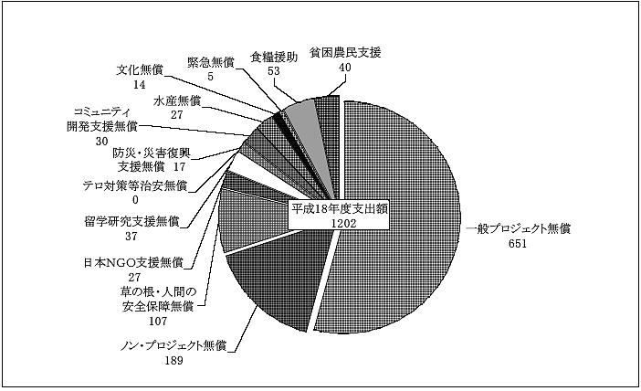 図５二国間無償資金協力の分類ごとの支出額（単位：億円）