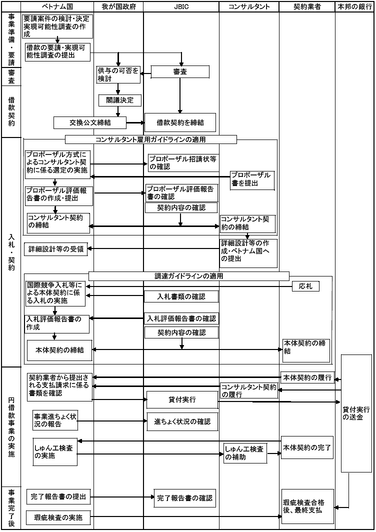 図３円借款における実施手順の例