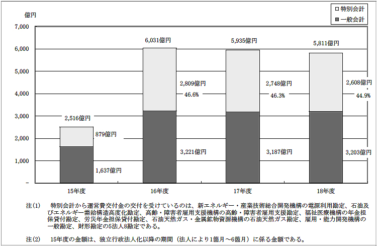 図４運営費交付金交付額の推移（１５〜１８年度）