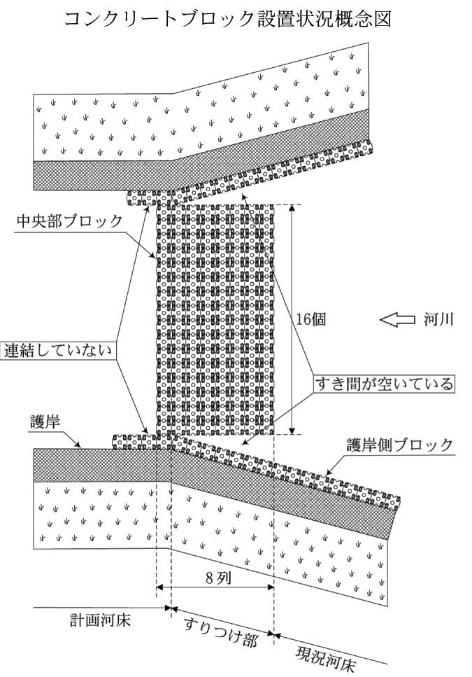 コンクリートブロック設置状況概念図