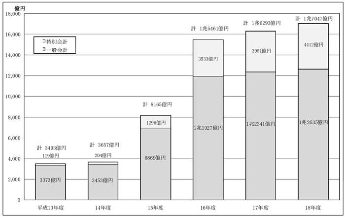 図１運営費交付金の交付額の推移（平成１３〜１８年度）