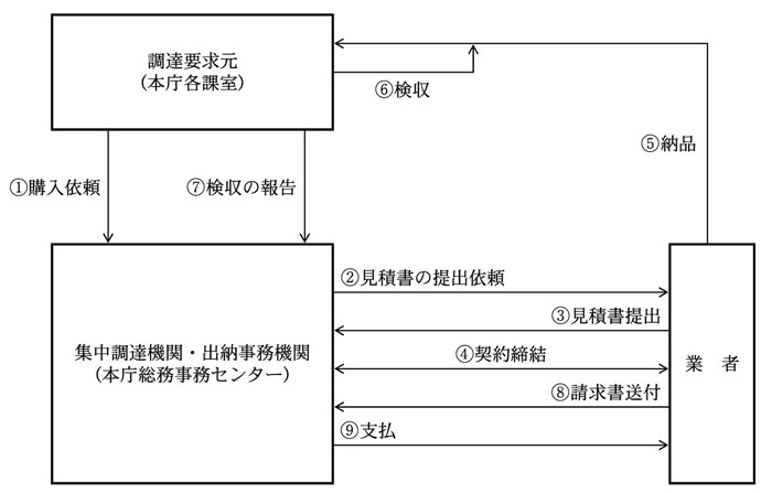 図５秋田県の本庁における物品購入に係る会計事務手続