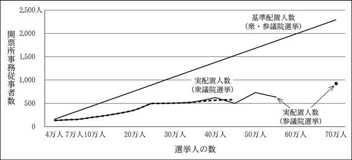 図１開票所事務従事者における基準配置人数（試算）と実配置人数