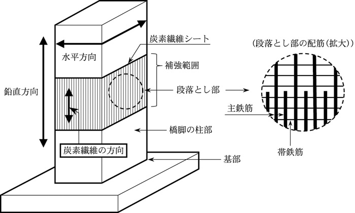 炭素繊維シートによる橋脚段落とし部の曲げ耐力補強の概念図