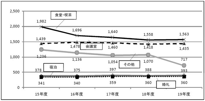図表第２－１－４４メルパルクの主要部門の利用状況推移