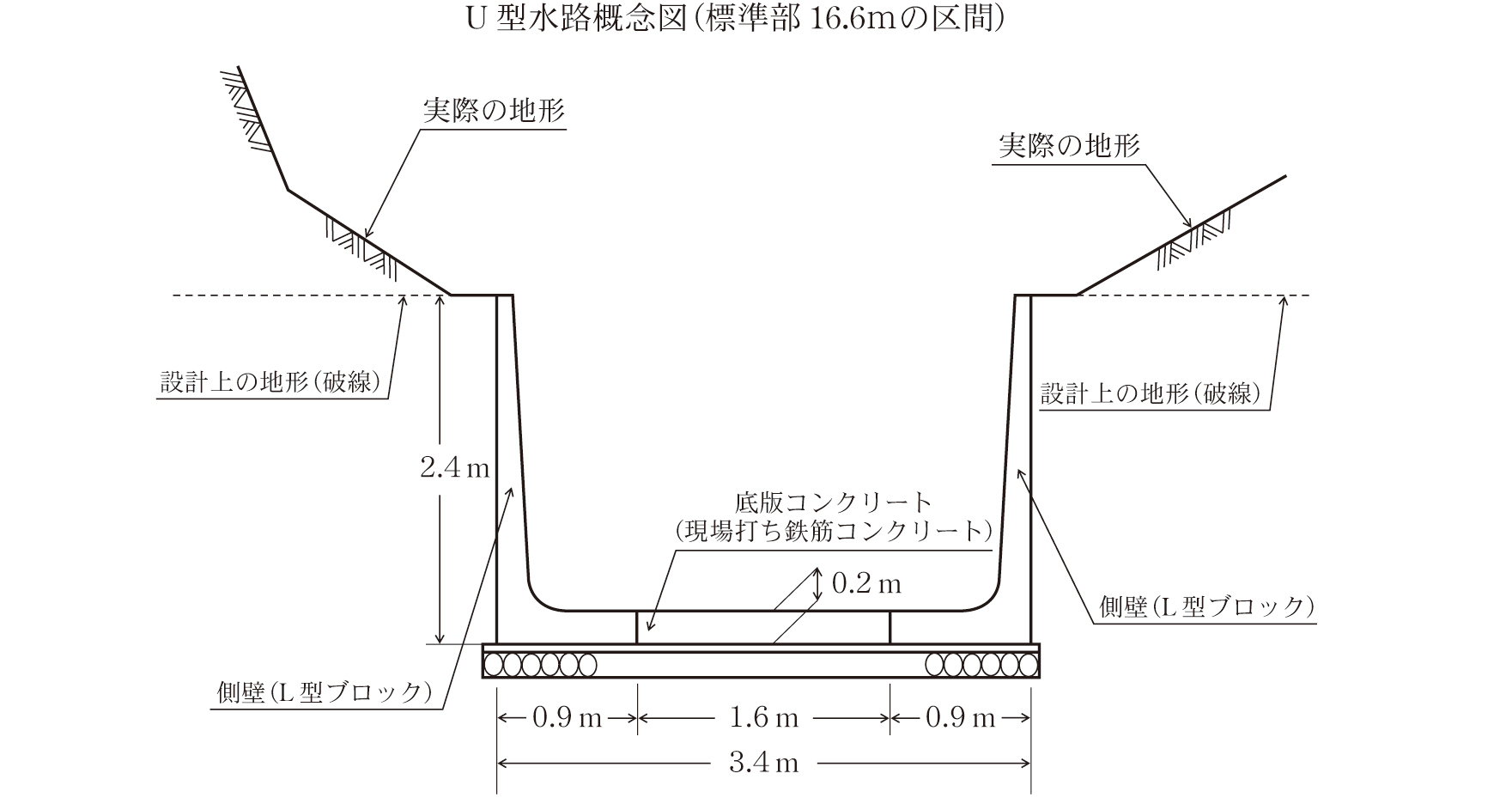 U型水路概念図（標準部16.6ｍの区間）